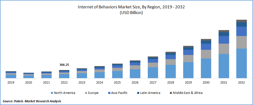 Internet of Behaviors Market Size